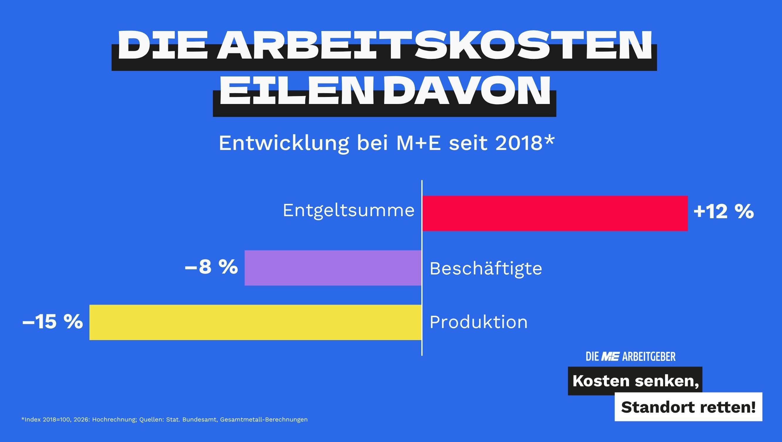 Die Arbeitskosten eilen davon. Entwicklung in der Metall- und Elektro-Industrie seit 2018: Entgeltsumme +12 Prozent, Beschäftigte −8 Prozent, Produktion −15 Prozent. Index 2018 = 100; 2026: Hochrechnung. Quellen: Statistisches Bundesamt, Gesamtmetall-Berechnungen. Die M+E-Arbeitgeber: Kosten senken, Standort retten!